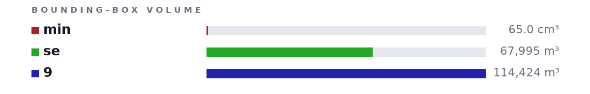 Bounding-box volumes as bars: min 65.0 cm³, se 67,995 m³, 9 114,424 m³