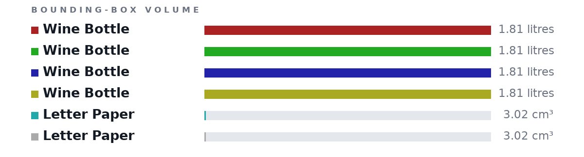 Bounding-box volumes as bars: Wine Bottle 1.81 litres, Wine Bottle 1.81 litres, Wine Bottle 1.81 litres, Wine Bottle 1.81 litres, Letter Paper 3.02 cm³, Letter Paper 3.02 cm³