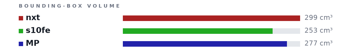 Bounding-box volumes as bars: nxt 299 cm³, s10fe 253 cm³, MP 277 cm³
