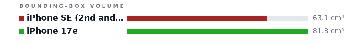 Bounding-box volumes as bars: iPhone SE (2nd and 3rd gen) 63.1 cm³, iPhone 17e 81.8 cm³