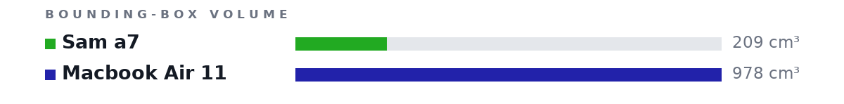 Bounding-box volumes as bars: Sam a7 209 cm³, Macbook Air 11 978 cm³