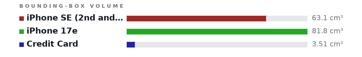 Bounding-box volumes as bars: iPhone SE (2nd and 3rd gen) 63.1 cm³, iPhone 17e 81.8 cm³, Credit Card 3.51 cm³