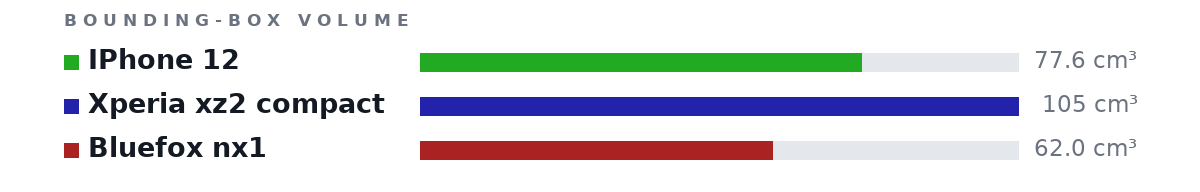 Bounding-box volumes as bars: IPhone 12 77.6 cm³, Xperia xz2 compact 105 cm³, Bluefox nx1 62.0 cm³