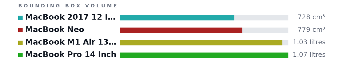 Bounding-box volumes as bars: MacBook 2017 12 Inch 728 cm³, MacBook Neo 779 cm³, MacBook M1 Air 13 Inch (2020) 1.03 litres, MacBook Pro 14 Inch 1.07 litres