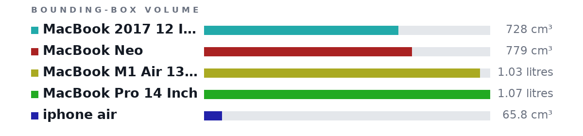 Bounding-box volumes as bars: MacBook 2017 12 Inch 728 cm³, MacBook Neo 779 cm³, MacBook M1 Air 13 Inch (2020) 1.03 litres, MacBook Pro 14 Inch 1.07 litres, iphone air 65.8 cm³