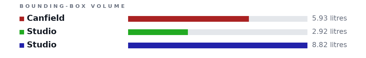 Bounding-box volumes as bars: Canfield 5.93 litres, Studio 2.92 litres, Studio 8.82 litres