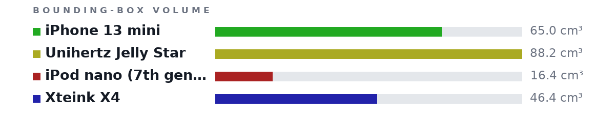 Bounding-box volumes as bars: iPhone 13 mini 65.0 cm³, Unihertz Jelly Star 88.2 cm³, iPod nano (7th generation) 16.4 cm³, Xteink X4 46.4 cm³