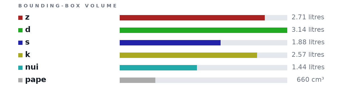 Bounding-box volumes as bars: z 2.71 litres, d 3.14 litres, s 1.88 litres, k 2.57 litres, nui 1.44 litres, pape 660 cm³