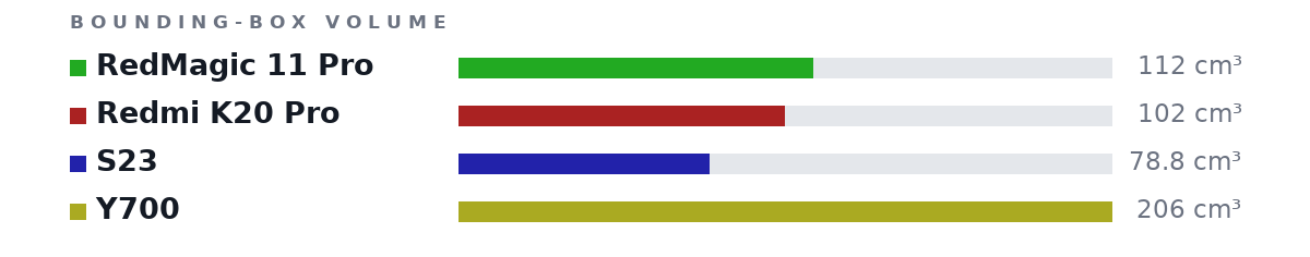 Bounding-box volumes as bars: RedMagic 11 Pro 112 cm³, Redmi K20 Pro 102 cm³, S23 78.8 cm³, Y700 206 cm³