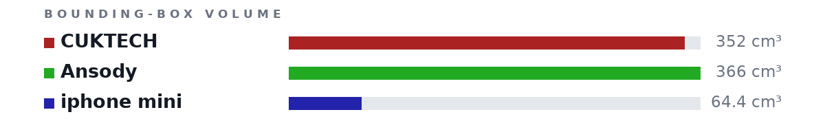 Bounding-box volumes as bars: CUKTECH 352 cm³, Ansody 366 cm³, iphone mini 64.4 cm³