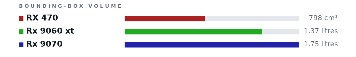Bounding-box volumes as bars: RX 470 798 cm³, Rx 9060 xt 1.37 litres, Rx 9070 1.75 litres