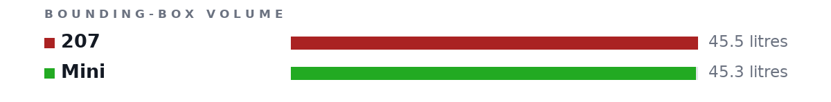 Bounding-box volumes as bars: 207 45.5 litres, Mini 45.3 litres