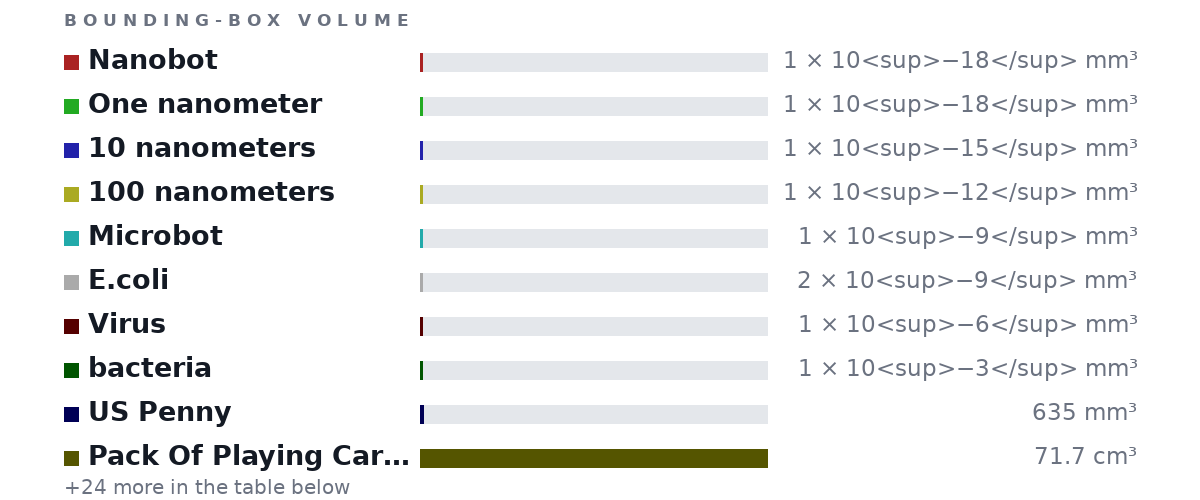 Bounding-box volumes as bars: Nanobot 1 × 10<sup>−18</sup> mm³, One nanometer 1 × 10<sup>−18</sup> mm³, 10 nanometers 1 × 10<sup>−15</sup> mm³, 100 nanometers 1 × 10<sup>−12</sup> mm³, Microbot 1 × 10<sup>−9</sup> mm³, E.coli 2 × 10<sup>−9</sup> mm³, Virus 1 × 10<sup>−6</sup> mm³, bacteria 1 × 10<sup>−3</sup> mm³, US Penny 635 mm³, Pack Of Playing Cards 71.7 cm³