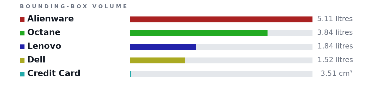 Bounding-box volumes as bars: Alienware 5.11 litres, Octane 3.84 litres, Lenovo 1.84 litres, Dell 1.52 litres, Credit Card 3.51 cm³