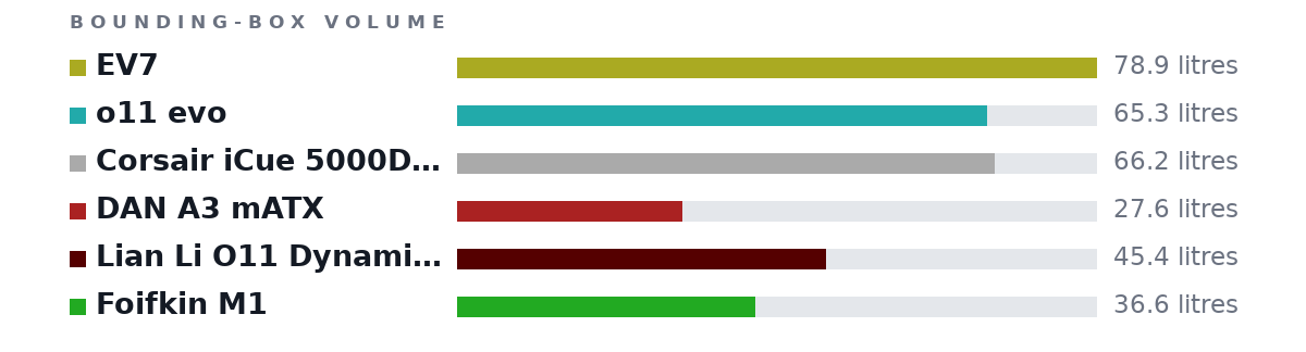 Bounding-box volumes as bars: EV7 78.9 litres, o11 evo 65.3 litres, Corsair iCue 5000D RGB Airflow 66.2 litres, DAN A3 mATX 27.6 litres, Lian Li O11 Dynamic Mini V2 45.4 litres, Foifkin M1 36.6 litres