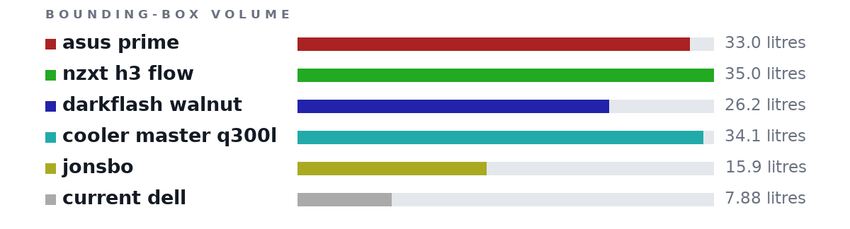 Bounding-box volumes as bars: asus prime 33.0 litres, nzxt h3 flow 35.0 litres, darkflash walnut 26.2 litres, cooler master q300l 34.1 litres, jonsbo 15.9 litres, current dell 7.88 litres