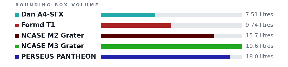 Bounding-box volumes as bars: Dan A4-SFX 7.51 litres, Formd T1 9.74 litres, NCASE M2 Grater 15.7 litres, NCASE M3 Grater 19.6 litres, PERSEUS PANTHEON 18.0 litres
