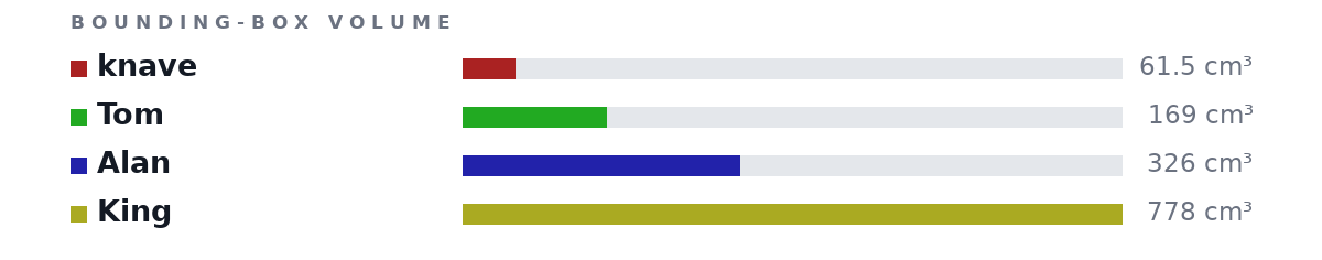 Bounding-box volumes as bars: knave 61.5 cm³, Tom 169 cm³, Alan 326 cm³, King 778 cm³