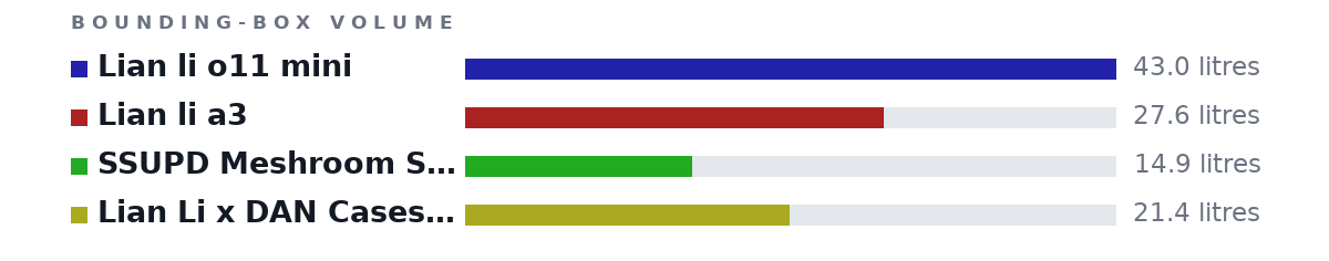 Bounding-box volumes as bars: Lian li o11 mini 43.0 litres, Lian li a3 27.6 litres, SSUPD Meshroom S V2 14.9 litres, Lian Li x DAN Cases B4-mATX 21.4 litres