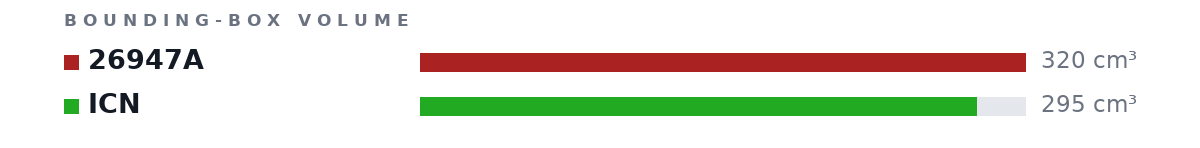 Bounding-box volumes as bars: 26947A 320 cm³, ICN 295 cm³