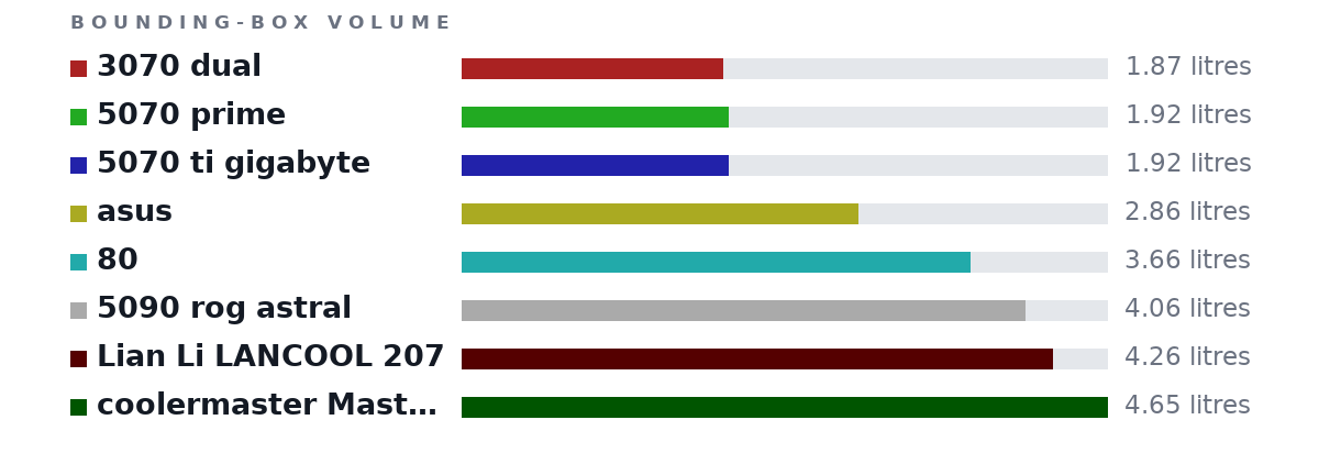 Bounding-box volumes as bars: 3070 dual 1.87 litres, 5070 prime 1.92 litres, 5070 ti gigabyte 1.92 litres, asus 2.86 litres, 80 3.66 litres, 5090 rog astral 4.06 litres, Lian Li LANCOOL 207 4.26 litres, coolermaster MasterCase H500 4.65 litres