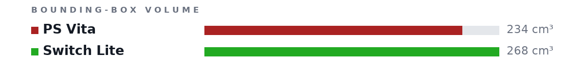 Bounding-box volumes as bars: PS Vita 234 cm³, Switch Lite 268 cm³