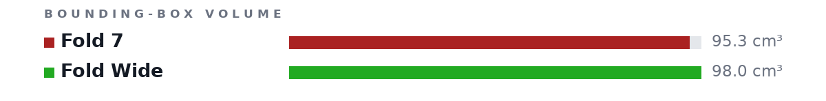 Bounding-box volumes as bars: Fold 7 95.3 cm³, Fold Wide 98.0 cm³