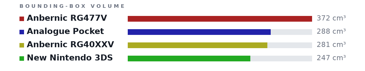 Bounding-box volumes as bars: Anbernic RG477V 372 cm³, Analogue Pocket 288 cm³, Anbernic RG40XXV 281 cm³, New Nintendo 3DS 247 cm³