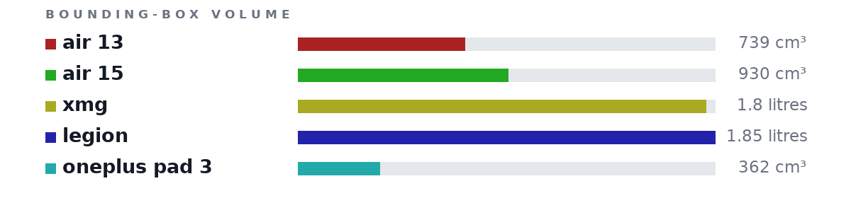 Bounding-box volumes as bars: air 13 739 cm³, air 15 930 cm³, xmg 1.8 litres, legion 1.85 litres, oneplus pad 3 362 cm³
