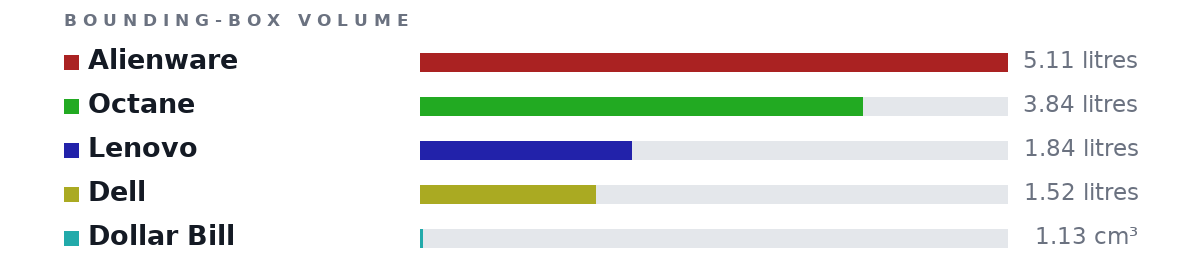 Bounding-box volumes as bars: Alienware 5.11 litres, Octane 3.84 litres, Lenovo 1.84 litres, Dell 1.52 litres, Dollar Bill 1.13 cm³