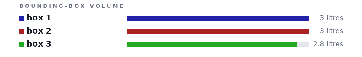 Bounding-box volumes as bars: box 1 3 litres, box 2 3 litres, box 3 2.8 litres