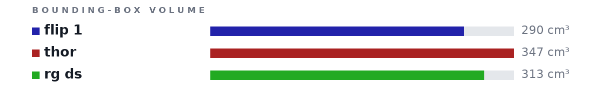 Bounding-box volumes as bars: flip 1 290 cm³, thor 347 cm³, rg ds 313 cm³