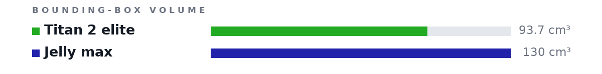 Bounding-box volumes as bars: Titan 2 elite 93.7 cm³, Jelly max 130 cm³