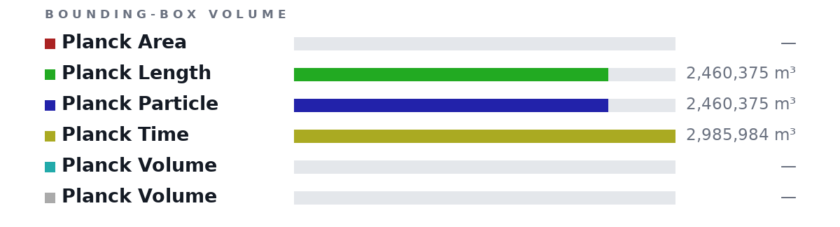 Bounding-box volumes as bars: Planck Area no size, Planck Length 2,460,375 m³, Planck Particle 2,460,375 m³, Planck Time 2,985,984 m³, Planck Volume no size, Planck Volume no size