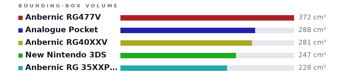 Bounding-box volumes as bars: Anbernic RG477V 372 cm³, Analogue Pocket 288 cm³, Anbernic RG40XXV 281 cm³, New Nintendo 3DS 247 cm³, Anbernic RG 35XXPro 228 cm³