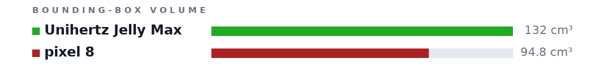 Bounding-box volumes as bars: Unihertz Jelly Max 132 cm³, pixel 8 94.8 cm³