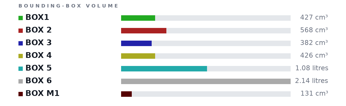Bounding-box volumes as bars: BOX1 427 cm³, BOX 2 568 cm³, BOX 3 382 cm³, BOX 4 426 cm³, BOX 5 1.08 litres, BOX 6 2.14 litres, BOX M1 131 cm³