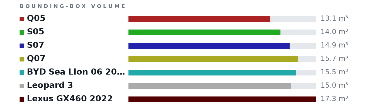 Bounding-box volumes as bars: Q05 13.1 m³, S05 14.0 m³, S07 14.9 m³, Q07 15.7 m³, BYD Sea LIon 06 2026 15.5 m³, Leopard 3 15.0 m³, Lexus GX460 2022 17.3 m³