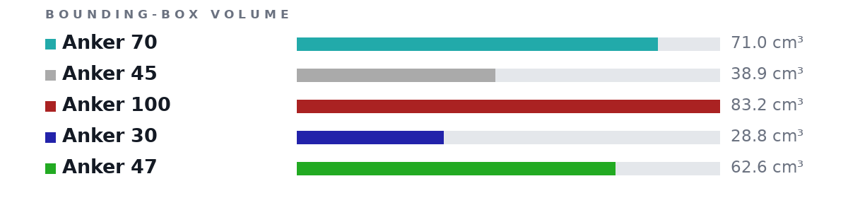 Bounding-box volumes as bars: Anker 70 71.0 cm³, Anker 45 38.9 cm³, Anker 100 83.2 cm³, Anker 30 28.8 cm³, Anker 47 62.6 cm³