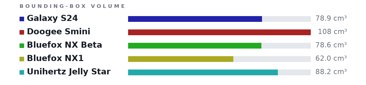 Bounding-box volumes as bars: Galaxy S24 78.9 cm³, Doogee Smini 108 cm³, Bluefox NX Beta 78.6 cm³, Bluefox NX1 62.0 cm³, Unihertz Jelly Star 88.2 cm³