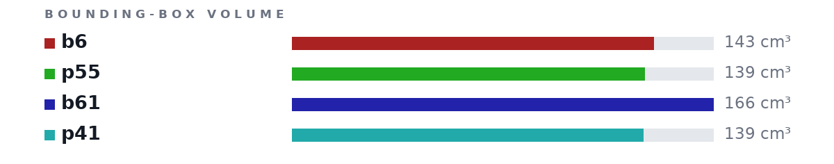 Bounding-box volumes as bars: b6 143 cm³, p55 139 cm³, b61 166 cm³, p41 139 cm³