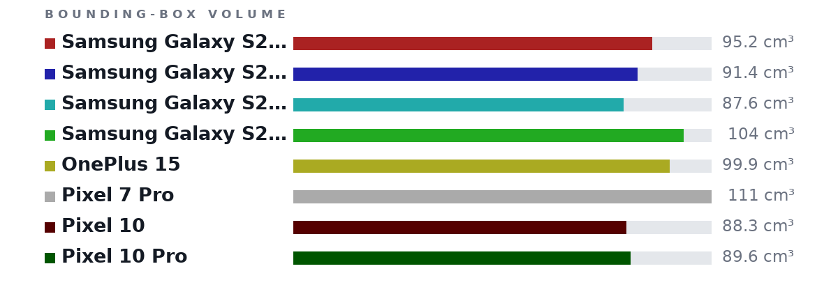 Bounding-box volumes as bars: Samsung Galaxy S20 FE 95.2 cm³, Samsung Galaxy S25 FE 91.4 cm³, Samsung Galaxy S25+ 87.6 cm³, Samsung Galaxy S25 Ultra 104 cm³, OnePlus 15 99.9 cm³, Pixel 7 Pro 111 cm³, Pixel 10 88.3 cm³, Pixel 10 Pro 89.6 cm³