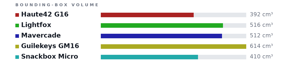 Bounding-box volumes as bars: Haute42 G16 392 cm³, Lightfox 516 cm³, Mavercade 512 cm³, Guilekeys GM16 614 cm³, Snackbox Micro 410 cm³