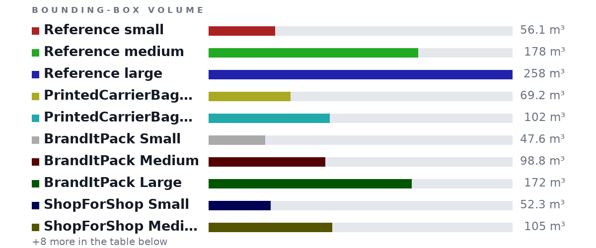 Bounding-box volumes as bars: Reference small 56.1 m³, Reference medium 178 m³, Reference large 258 m³, PrintedCarrierBag Small 69.2 m³, PrintedCarrierBag Medium 102 m³, BrandItPack Small 47.6 m³, BrandItPack Medium 98.8 m³, BrandItPack Large 172 m³, ShopForShop Small 52.3 m³, ShopForShop Medium 105 m³