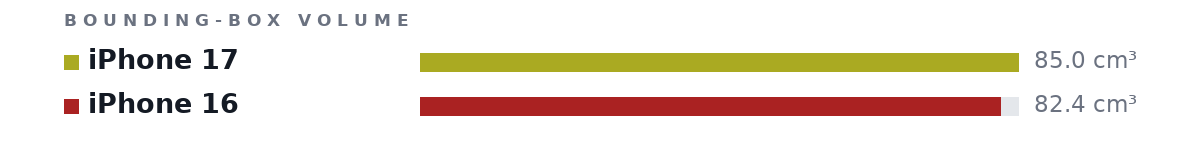 Bounding-box volumes as bars: iPhone 17 85.0 cm³, iPhone 16 82.4 cm³