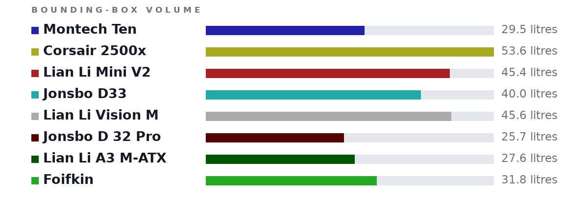 Bounding-box volumes as bars: Montech Ten 29.5 litres, Corsair 2500x 53.6 litres, Lian Li Mini V2 45.4 litres, Jonsbo D33 40.0 litres, Lian Li Vision M 45.6 litres, Jonsbo D 32 Pro 25.7 litres, Lian Li A3 M-ATX 27.6 litres, Foifkin 31.8 litres