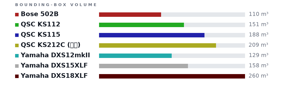 Bounding-box volumes as bars: Bose 502B 110 m³, QSC KS112 151 m³, QSC KS115 188 m³, QSC KS212C (単体) 209 m³, Yamaha DXS12mkII 129 m³, Yamaha DXS15XLF 158 m³, Yamaha DXS18XLF 260 m³
