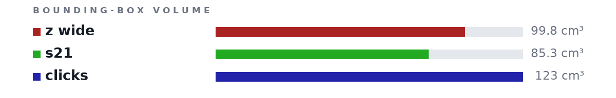 Bounding-box volumes as bars: z wide 99.8 cm³, s21 85.3 cm³, clicks 123 cm³