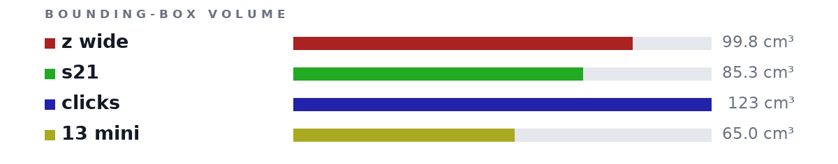 Bounding-box volumes as bars: z wide 99.8 cm³, s21 85.3 cm³, clicks 123 cm³, 13 mini 65.0 cm³