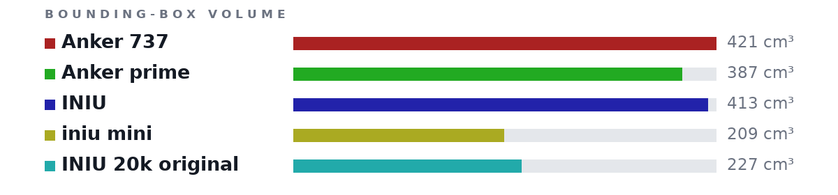 Bounding-box volumes as bars: Anker 737 421 cm³, Anker prime 387 cm³, INIU 413 cm³, iniu mini 209 cm³, INIU 20k original 227 cm³